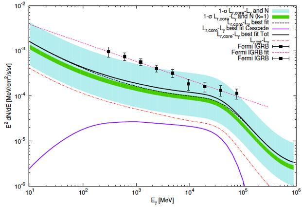 THE DIFFUSE γ-ray EMISSION FROM MAGN dn/dγ spectral index distribution d2v/dz/dω comoving volume ργ γ-ray luminosity function ω(fγ) Fermi-LAT efficiency τ γγ γ-ray absorption by extragalactic