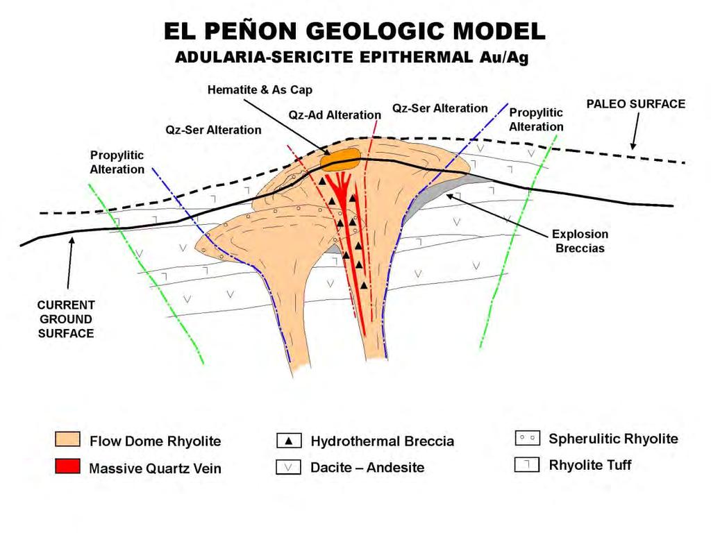 GEOLOGICAL & GEOCHEMICAL MODELS FOR EL PEŇON STYLE LS VEIN SYSTEMS El Peñon Geologic Model Note multiple extrusive/intrusive rhyolite domes, near horizontal intercalated
