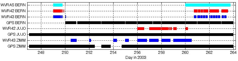 Fig.2: Data Availability of the different techniques 3.