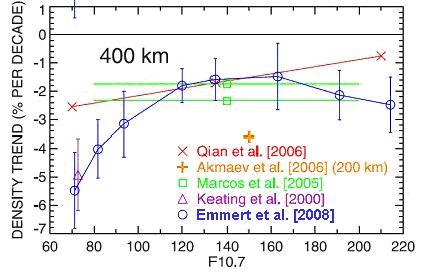 Measurements and Models of Thermospheric