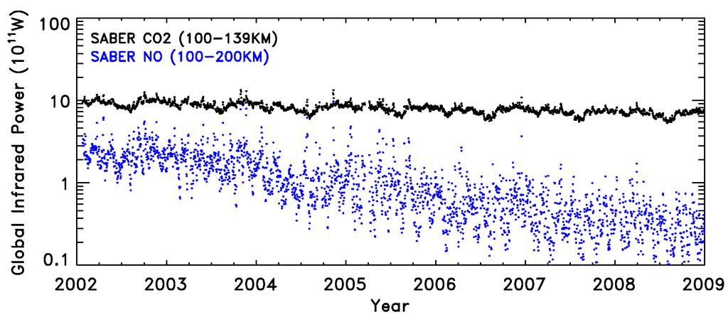 Solar Cycle Changes in CO 2 and NO Cooling Rates! After Mlynczak et al., 2010!