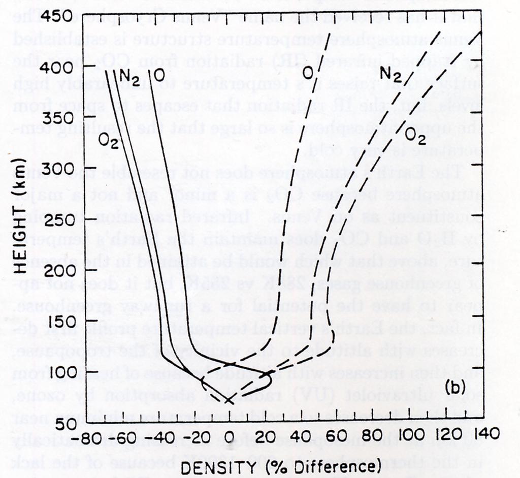 Model Prediction of Global Change in the Thermosphere Roble & Dickinson [1989]!