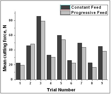A. Constant Feed Rate vs. Progressive Feed Rate The trials using constant feed rate were compared with the equivalent trials using progressive feed rate.