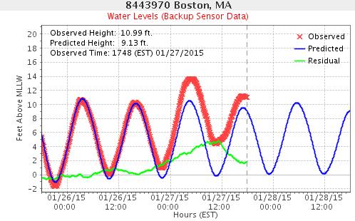 Timing Matters! January 27, 2015 High Tide at Boston Storm Surge at max storm tide = 3.35 feet (3.