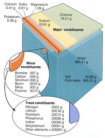 How much salts are in the oceans and what salts are there? The average concentration of dissolved salts in ocean water the salinity is about 3.5% by weight.