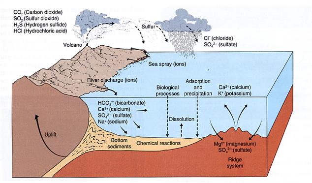 Where do the salts come from? Salt ions added from rivers, volcanos, ridges, and dissolving sediments, particulates.