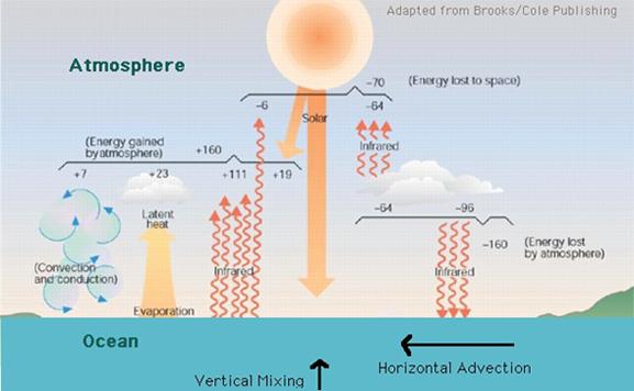 Processes that increase (decrease) temperature Solar (infrared) radiation Contact with warmer