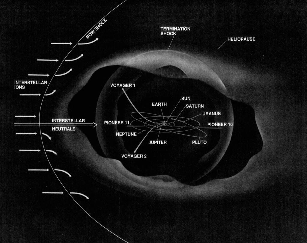 Figure 1. Schematic view of the heliosphere.