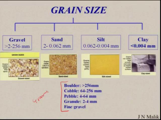 (Refer Slide Time: 17:44) Now based on the grain size if we look at, then we see grain size which is having the in mm if you look at greater than 2 to 256 mm, we term that as a gravel.