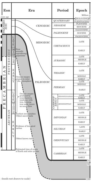 1. Turn to page 3 in the Earth Science Reference Tables. Look at the bottom left side of the page under Geologic Periods and Eras in New York State.