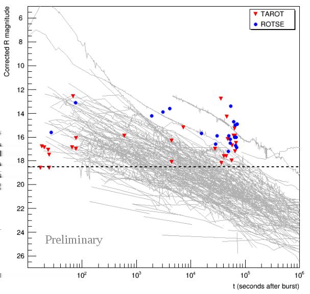 Figure 1: Left: optical afterglow light curves observed from 1997 to 2014 by optical telescopes with upper limits on GRB afterglow magnitude for neutrino alerts followed by TAROT (red triangles) and