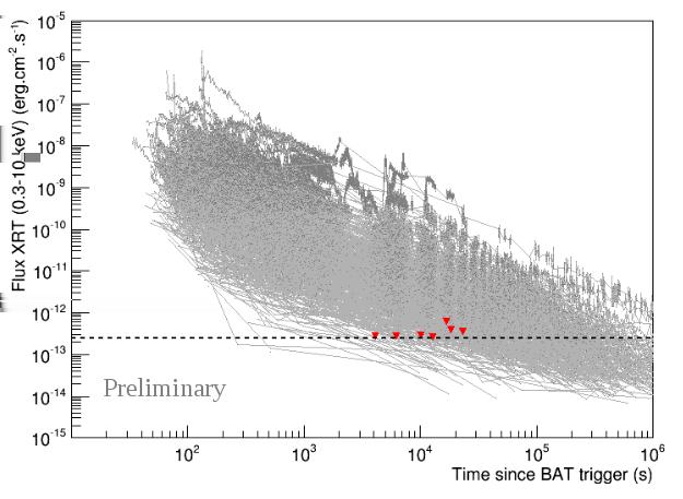 The horizontal dashed line corresponds to the sensitivity of these telescopes. Right: 689 X-ray afterglow light curves detected by the Swift-XRT from 2007 to 2015.