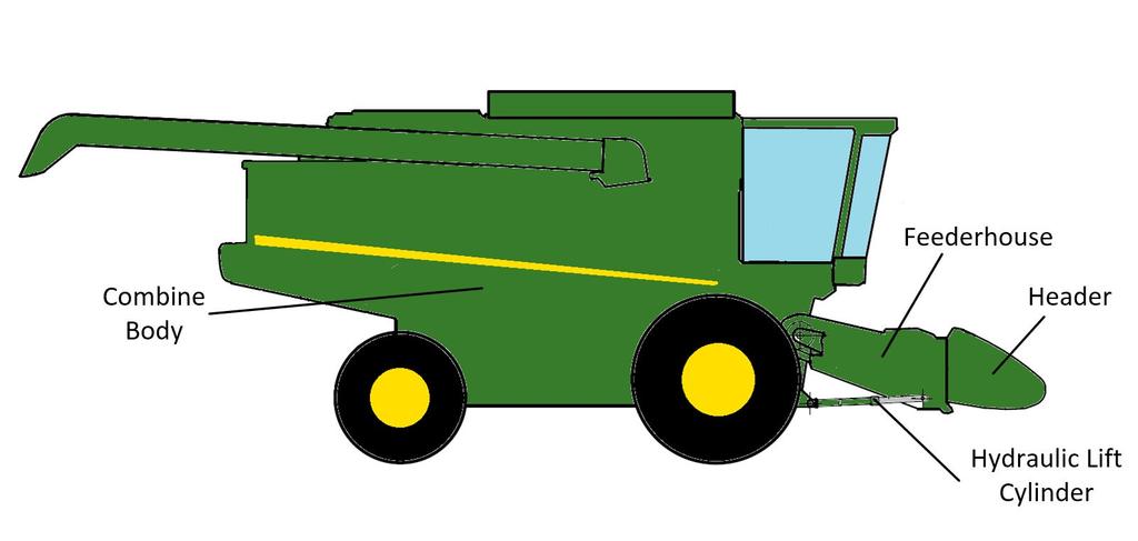24 Figure 4.1: Schematic diagram of a typical combine harvester. 4.1.1 Mechanical plant model The mechanical system was modeled using the first generation SimMechanics package in MATLAB.