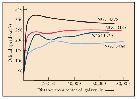 ! Many galaxies have been found with flat rotation curves!