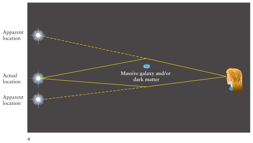 Gravitational Lensing! A galaxy s image can be be distorted by mass! Space is curved by mass. (Einstein)! More mass will cause more distortion.