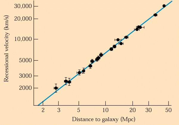Hubble s Law: Distant galaxies move away fastest Velocity (v) is proportional to Distance (d): v = H o d The Hubble Constant was