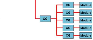 ECE152B TC 47 Clock Gating Typically 4-5% of active power is in the IC clock trees Clock gating allows some