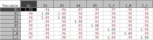 Table-1(i): Construction of Indices with Highly Correlated Variables x 1 x x 3 x 4 x 5 I- I-M I-1 0.4746 0.6495 0.64798 0.965 0.31671 0.93539 0.555104 0.931487 0.06005 0.04168 0.04671 0.0830 0.