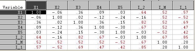 Table--a(i): Construction of Indices with Poorly Correlated Variables x 1 x x 3 x 4 x 5 I- I-M I-1 0.08073 1.00000 0.8866 0.9856 0.53466 0.949350 0.88374 0.679 0.16386 0.33756 0.34375 0.81953 0.