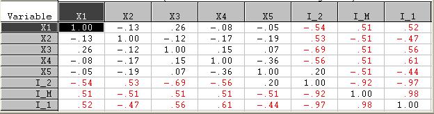Table--b(i): Construction of Indices with Poorly Correlated Variables x 1 x x 3 x 4 x 5 I- I-M I-1 0.03797 0.9195 0.70434 1.00000 0.49744-0.377456-0.313175 0.074617 0.19598 0.37965 0.36607 0.88580 0.