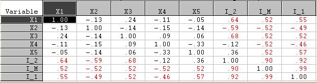 Table--c(i): Construction of Indices with Poorly Correlated Variables x 1 x x 3 x 4 x 5 I- I-M I-1 0.0807 0.85761 0.64530 1.00000 0.48439 0.0647-0.44535-0.1817 0.055 0.39807 0.36793 0.90801 0.3704 0.