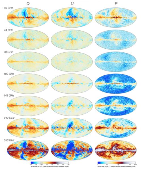 Foreground cleaning Planck 2015 polarisation maps Need different frequencies, and knowledge of the foregrounds physics in order to set some priors to the fitted parameters Total number of parameters