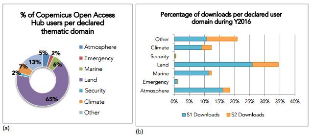H o w S e n t i n e l D a t a is u s e d Data Access percentage of Copernicus Open Access Hub users per declared thematic domain at