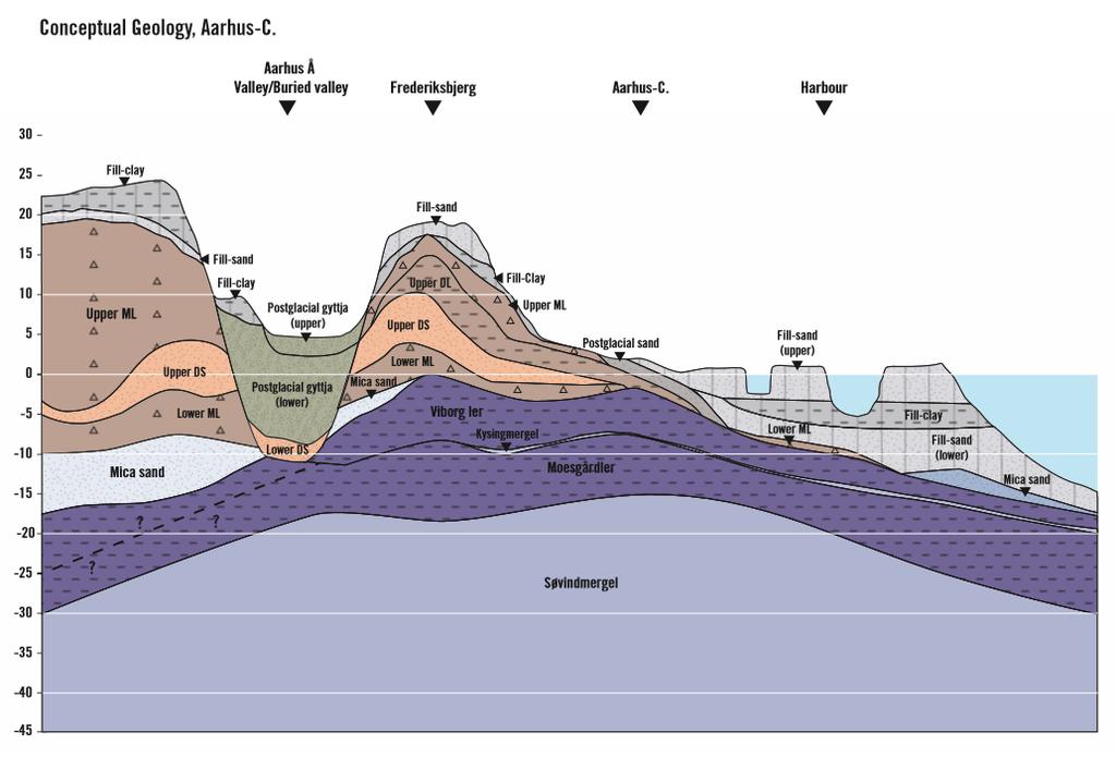 Figure 5. Conceptual profile orientated SW-NE transecting the geological model for the Aarhus C -area. Note the elevated pre-quaternary deposits in the central part of the area.