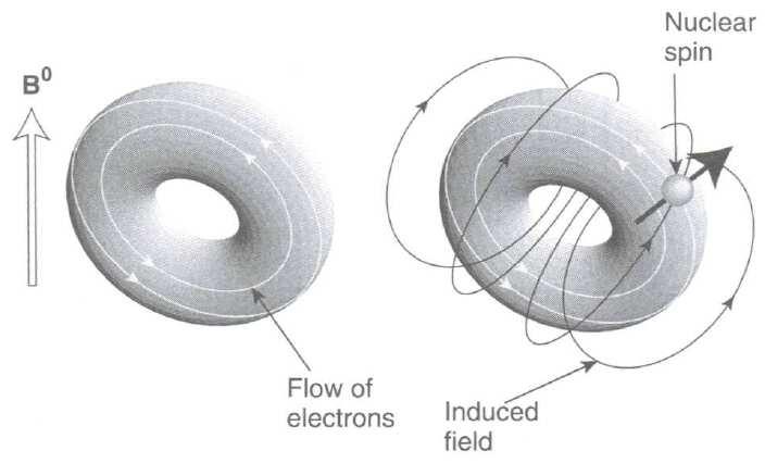 electronic currents generate an induced magnetic induced field B MS M.