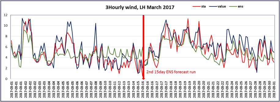 compared against the observed outturn: Hourly wind for London Heathrow