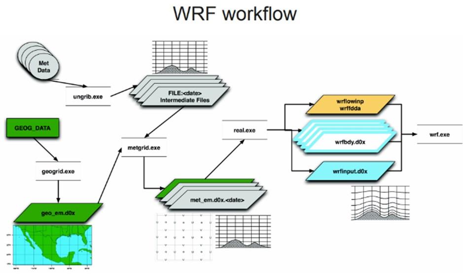How Speedwell produce your WRF forecast products Currently WRF is run 4 times a day, once for each region to produce 3 day forecasts of hourly weather variables. The main workflow is: 1.
