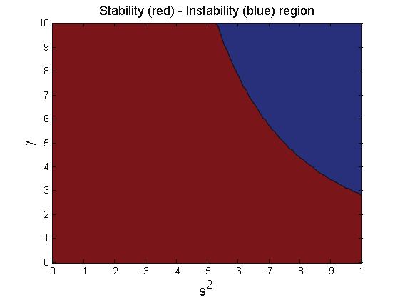 (a) Space (s 2,q 2 ) (b) Space (s 2,c 1 ) (c) Space (s 2,γ) Figure 7: Stability/instability region of the RE equilibrium in different parameter spaces the unstable configuration.