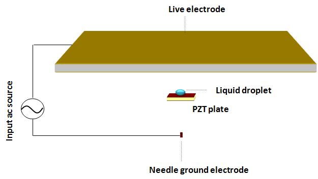 Chapter 7 Merging of icrodroplets by a wirelessly driven piezoelectric stage the plate by the converse piezoelectric effect. When the frequency of the A.C. electric field is close to the echanical resonance frequency of the piezoelectric plate, a strong enough echanical resonance vibration can be excited in the plate.