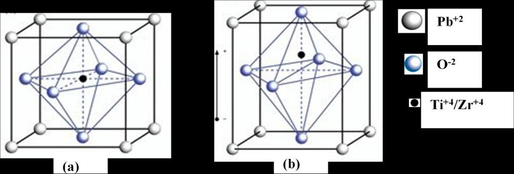 Chapter Background and Basic Theory Fig..1: (a) Pervoskite-type PZT unit cell in the syetric cubic state above T c (before poling); (b) Tetragonally distorted PZT unit cell below T c (after poling)..1.4.