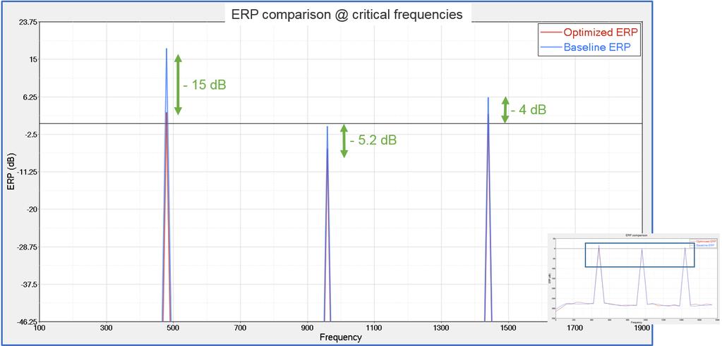 Results ERP comparison When checking the vibro-acoustic results between both concepts (baseline/optimized), we observe some major improvements in the acoustic