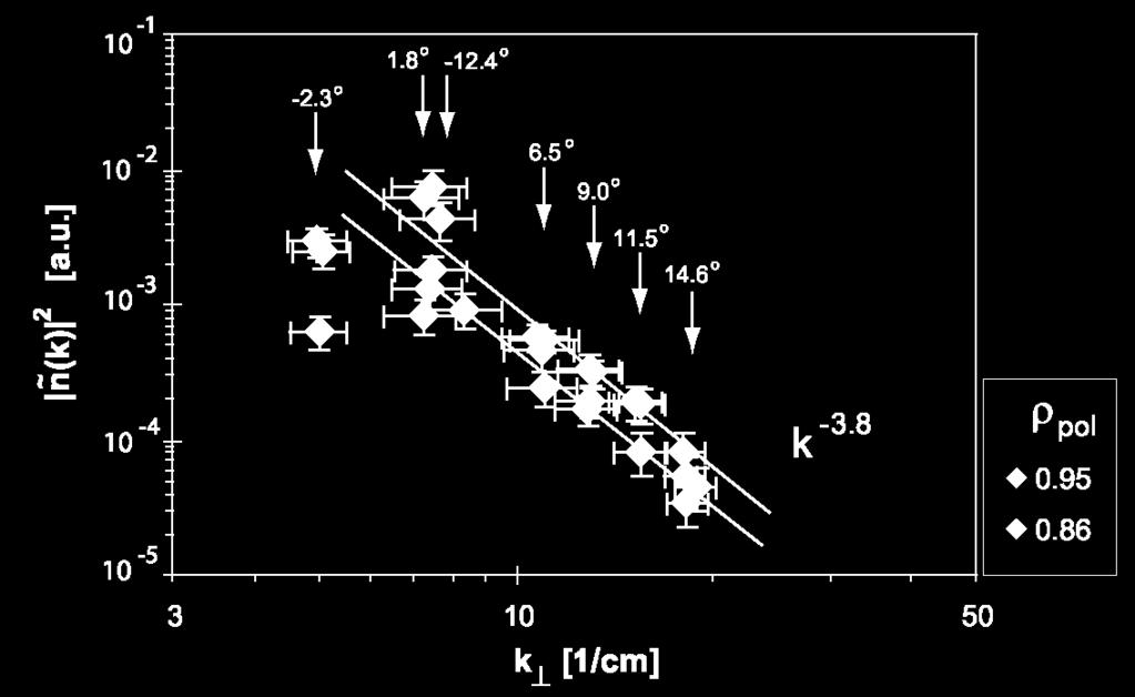 The Typical Turbulence Spectrum: Knee And Power Law L mode [C.