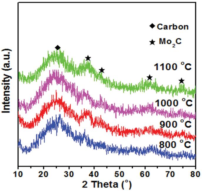 Mo 2 C@NPC/NPRGO-800, Mo 2 C@NPC/NPRGO-1000. They were broad and exhibited low intensity because of the smaller crystallites of Mo 2 C or Mo 2 C coated with amorphous carbon shells (Fig. 3).