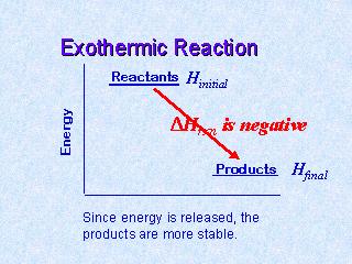 Promena entalpije hemijske reakcije prikazuje se
