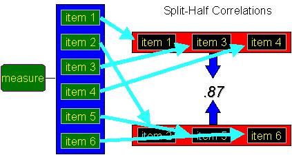 CTT Split Half Reliability Split Half Reliability problems... How to split?