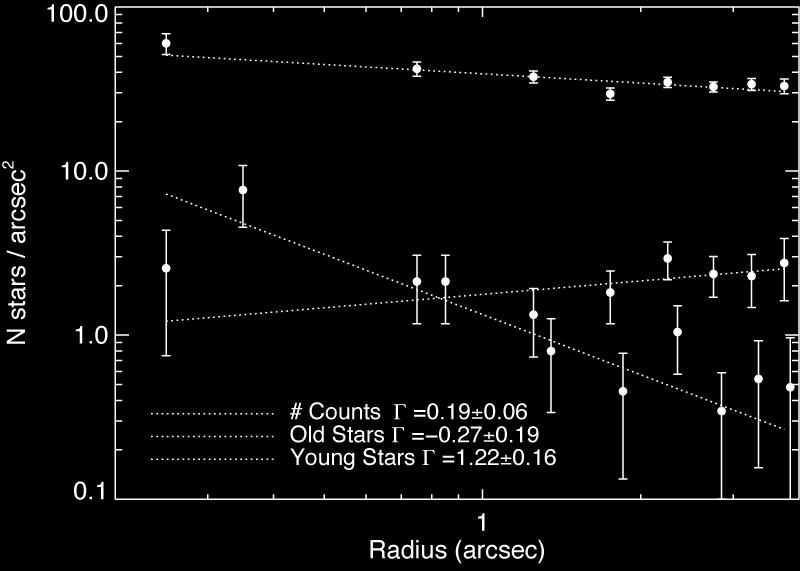 late- type stars within central 0.14 pc (Do et al.
