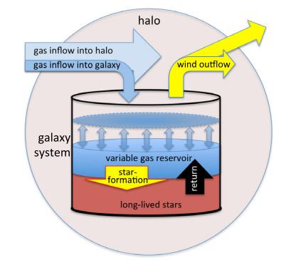 Galaxy Ecosystems Galaxies are not closed box! Bath-tub model (Lilly et al.