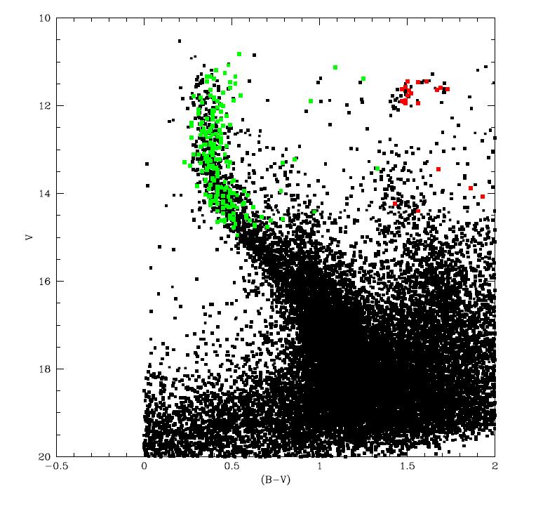 Gaia Open Clusters-II Accretion (Cooper 2010) In situ (gas rich mergers) (Zolotov 2009, Font 2011) B-V NGC 6705 (Vallenari+2013) D=1800 pc,