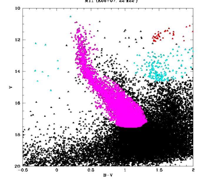 Clusters for Validation: M11 NGC 6705 (Vallenari+2013) D=1800 pc, Age=250-300Myr Radius=6.