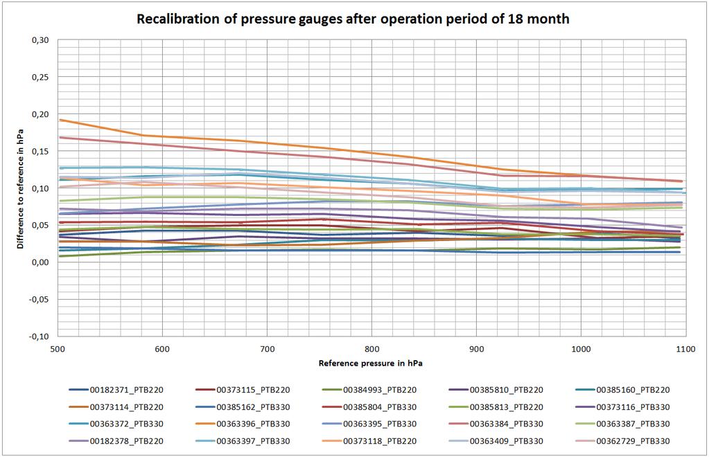 Figure 3: Result of recalibration of pressure gauges after 24 month of operation After
