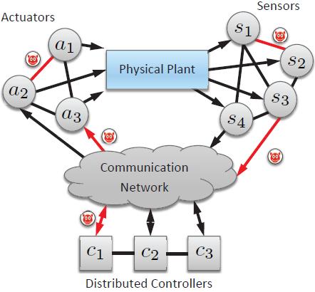 Motivation Networked control systems are to a growing extent - based on commercial off-the-shelf components - integrated with data analytics environments etc.