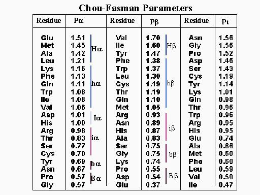 Chou-Fasman propensities (partial table) Chou-Fasman method: Calculation rules are somewhat arbitrary Example: Method for helix Search for nucleating region where 4 out of 6 a.a. have Pα> 1.