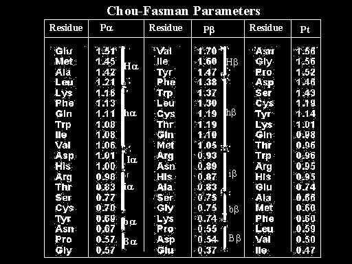 03, and average Pα > average Pβ, consider region to be helix Garnier-Osguthorpe-Robson (GOR): Build on Chou-Fasman Pij values Probability of an amino-acid to be in a specific