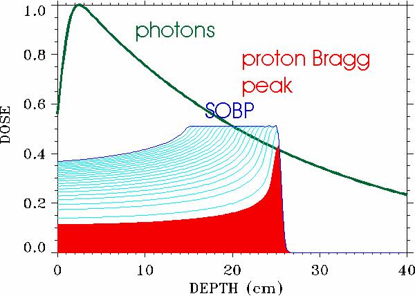 Spread out Bragg-Peak (SOBP) Bragg peak has to be widened to cover tumour thickness Overlapping of beams with different energies.