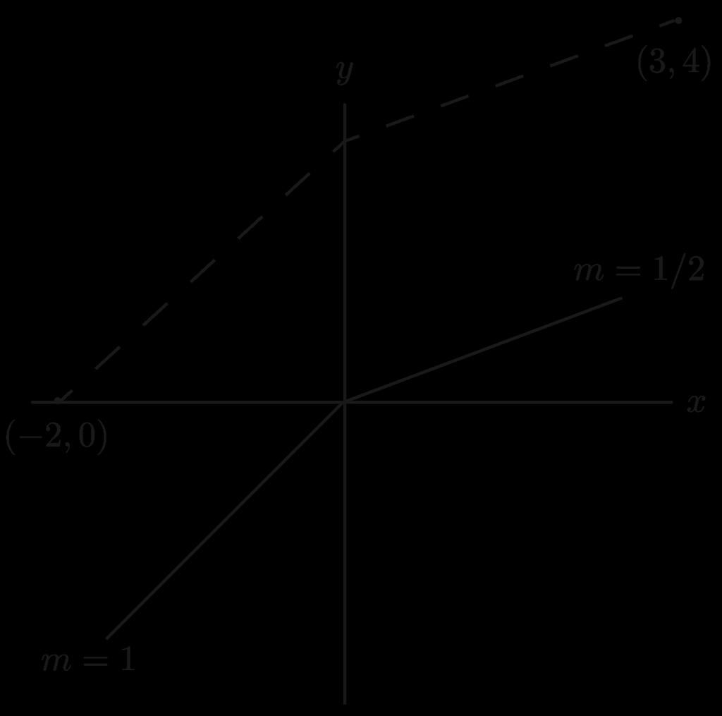 Problem 8. In refraction geometry, the slope of a line is halved as the line crosses the y-axis. Where does the refraction line from (, 0) to (3, 4) cross the y-axis?