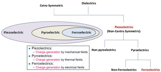 What is Ferroelectricity?